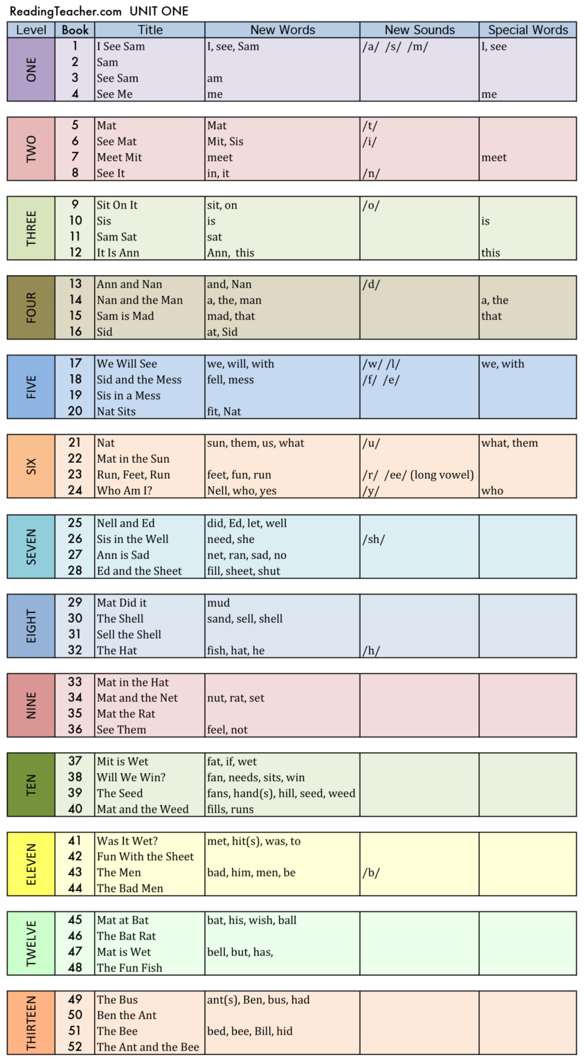 Scope And Sequence Unit 1 - Tutoring Program | Reading Teacher