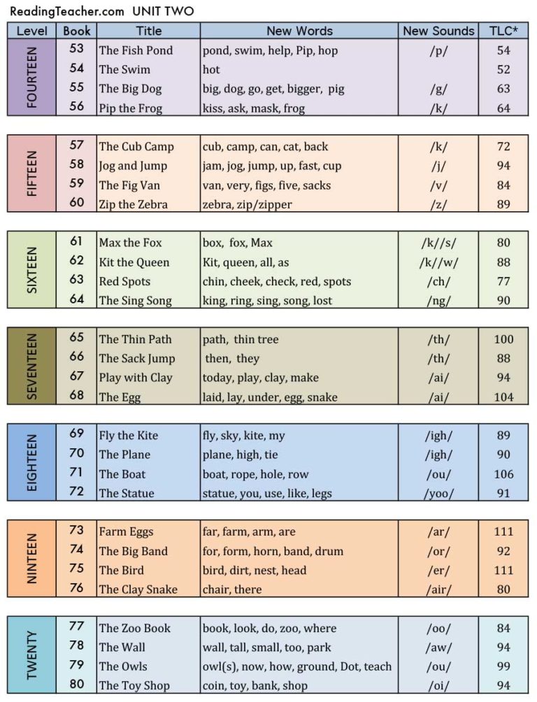 Scope & Sequence Unit 2 - Reading Teacher