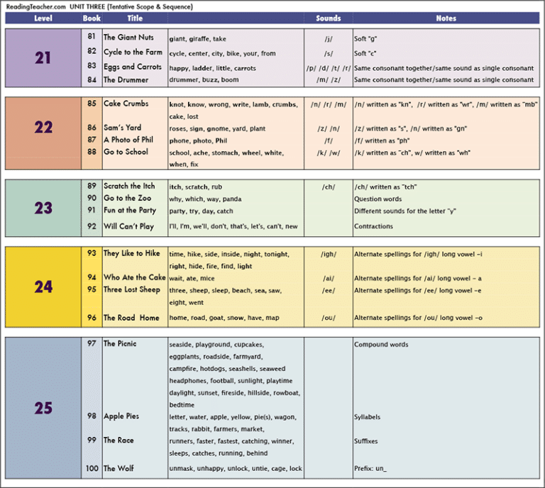 Scope and Sequence Unit 3 - New Phonemes - Reading Teacher